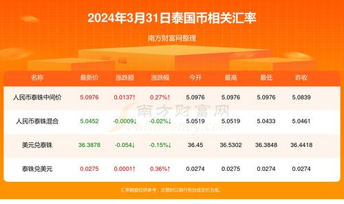 今天1泰國(guó)幣兌換多少美元 2024年3月31日